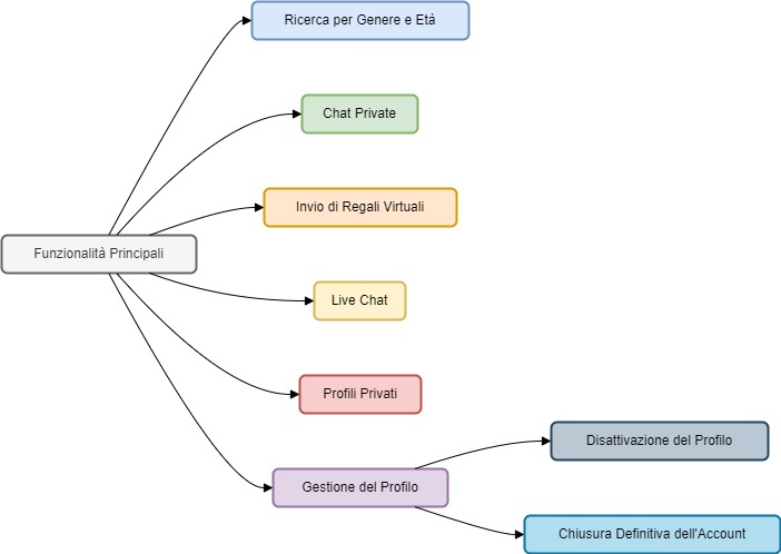 Diagramma della Struttura delle Funzionalità